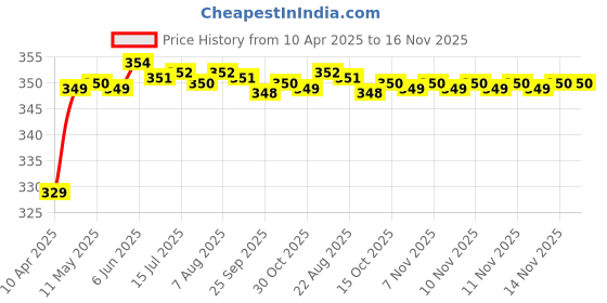 moglix.com Riderscart Polyester Black Waterproof Two Wheeler Body Cover with Storage Bag for TVS Flyte riderscart Price History Graph from 10 Apr 2025 to 16 Nov 2025