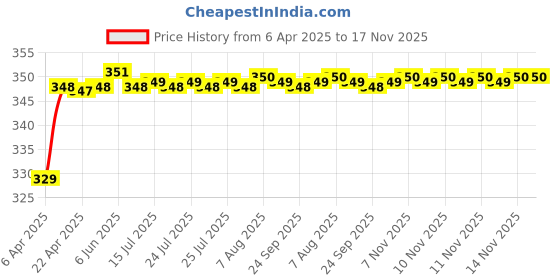 moglix.com Riderscart Polyester Black Waterproof Two Wheeler Body Cover with Storage Bag for TVS Himalayan High Series riderscart Price History Graph from 6 Apr 2025 to 16 Nov 2025