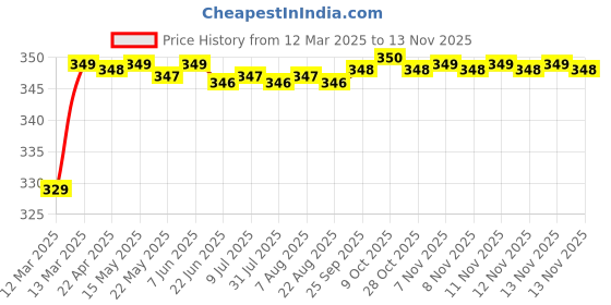 moglix.com Riderscart Polyester Black Waterproof Two Wheeler Body Cover with Storage Bag for TVS Jupiter riderscart Price History Graph from 12 Mar 2025 to 12 Nov 2025