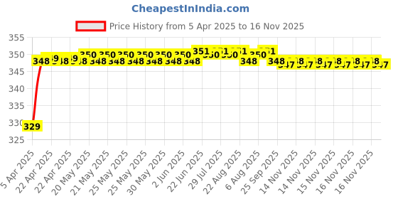 moglix.com Riderscart Polyester Black Waterproof Two Wheeler Body Cover with Storage Bag for TVS Jupiter Classic BS6 riderscart Price History Graph from 5 Apr 2025 to 16 Nov 2025