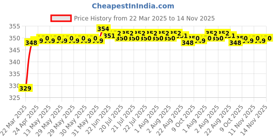 moglix.com Riderscart Polyester Black Waterproof Two Wheeler Body Cover with Storage Bag for TVS NTORQ 125 riderscart Price History Graph from 22 Mar 2025 to 14 Nov 2025