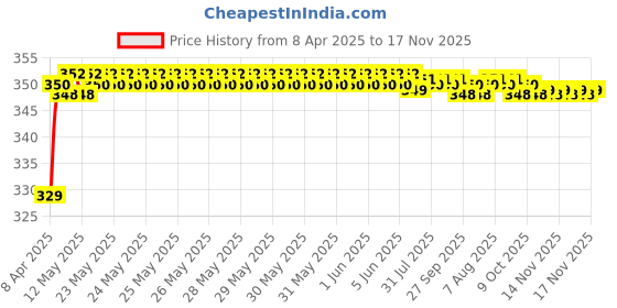 moglix.com Riderscart Polyester Black Waterproof Two Wheeler Body Cover with Storage Bag for TVS NTORQ 125 Drum BS6 riderscart Price History Graph from 8 Apr 2025 to 17 Nov 2025