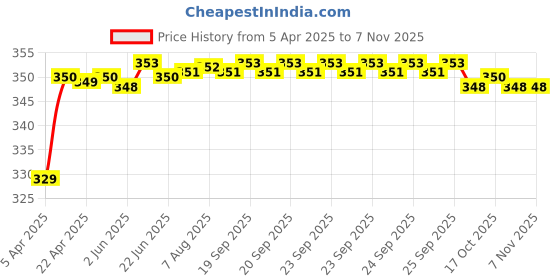 moglix.com Riderscart Polyester Black Waterproof Two Wheeler Body Cover with Storage Bag for TVS Radeon Commuter Bike of the Year-Drum riderscart Price History Graph from 5 Apr 2025 to 7 Nov 2025