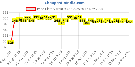 moglix.com Riderscart Polyester Black Waterproof Two Wheeler Body Cover with Storage Bag for TVS Scooty riderscart Price History Graph from 9 Apr 2025 to 16 Nov 2025