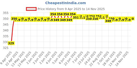 moglix.com Riderscart Polyester Black Waterproof Two Wheeler Body Cover with Storage Bag for TVS Scooty Zest Matte Series BS6 riderscart Price History Graph from 9 Apr 2025 to 11 Nov 2025