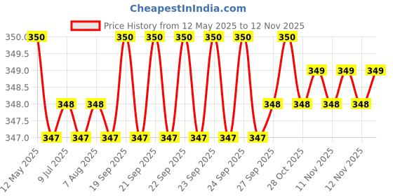 moglix.com Riderscart Polyester Black Waterproof Two Wheeler Body Cover with Storage Bag for TVS SPO riderscart Price History Graph from 12 May 2025 to 11 Nov 2025