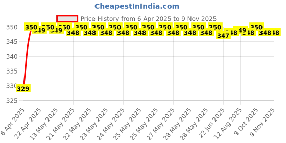 moglix.com Riderscart Polyester Black Waterproof Two Wheeler Body Cover with Storage Bag for TVS SPO Electric Start Alloy Wheel BS66 riderscart Price History Graph from 6 Apr 2025 to 8 Nov 2025