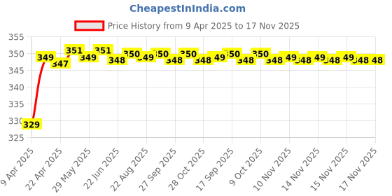 moglix.com Riderscart Polyester Black Waterproof Two Wheeler Body Cover with Storage Bag for TVS SPO Kick Start Alloy Wheel BS6 riderscart Price History Graph from 9 Apr 2025 to 16 Nov 2025