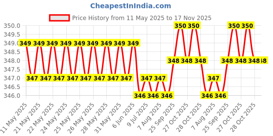 moglix.com Riderscart Polyester Black Waterproof Two Wheeler Body Cover with Storage Bag for TVS Star City Plus Dual Tone BS6 riderscart Price History Graph from 11 May 2025 to 17 Nov 2025