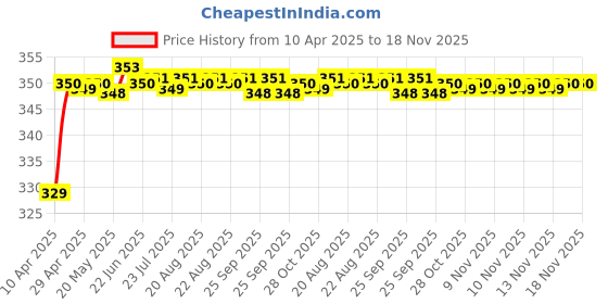 moglix.com Riderscart Polyester Black Waterproof Two Wheeler Body Cover with Storage Bag for TVS Wego Drum BS6 riderscart Price History Graph from 10 Apr 2025 to 18 Nov 2025