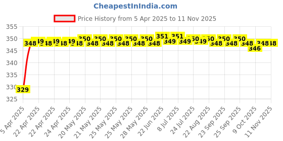 moglix.com Riderscart Polyester Black Waterproof Two Wheeler Body Cover with Storage Bag for TVS XL100 COM B56 riderscart Price History Graph from 5 Apr 2025 to 10 Nov 2025