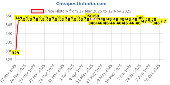 moglix.com Riderscart Polyester Black Waterproof Two Wheeler Body Cover with Storage Bag for TVS XL100 COM i-Touch Start BS6 riderscart Price History Graph from 17 Mar 2025 to 11 Nov 2025