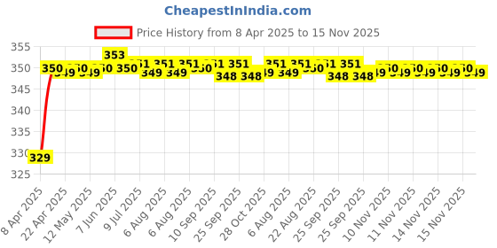 moglix.com Riderscart Polyester Black Waterproof Two Wheeler Body Cover with Storage Bag for TVS Zest 110 riderscart Price History Graph from 8 Apr 2025 to 15 Nov 2025