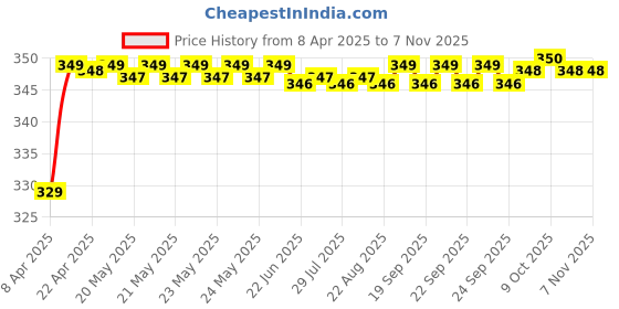 moglix.com Riderscart Polyester Black Waterproof Two Wheeler Body Cover with Storage Bag for Yamaha 125 DLX Drum riderscart Price History Graph from 8 Apr 2025 to 7 Nov 2025