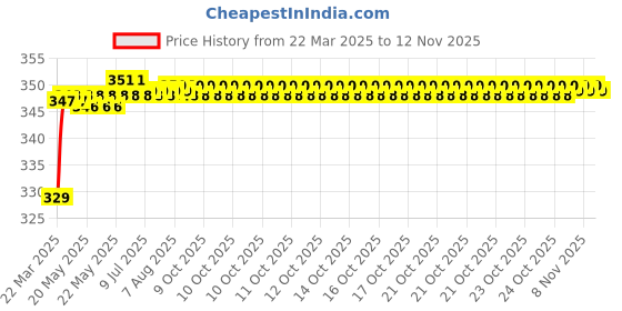 moglix.com Riderscart Polyester Black Waterproof Two Wheeler Body Cover with Storage Bag for Yamaha 125 Drum riderscart Price History Graph from 22 Mar 2025 to 12 Nov 2025