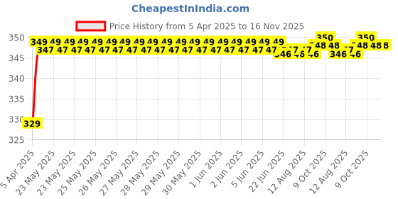 moglix.com Riderscart Polyester Black Waterproof Two Wheeler Body Cover with Storage Bag for Yamaha Alpha Drum riderscart Price History Graph from 5 Apr 2025 to 16 Nov 2025