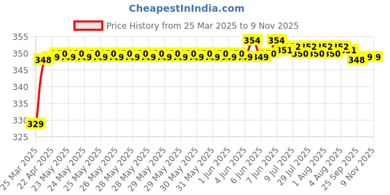 moglix.com Riderscart Polyester Black Waterproof Two Wheeler Body Cover with Storage Bag for Yamaha Fascino 125 CC riderscart Price History Graph from 25 Mar 2025 to 9 Nov 2025