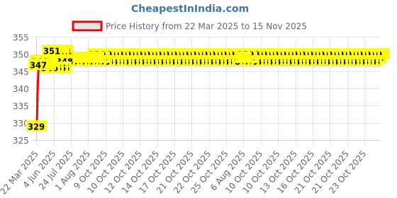moglix.com Riderscart Polyester Black Waterproof Two Wheeler Body Cover with Storage Bag for Yamaha Fascino 125 FI riderscart Price History Graph from 22 Mar 2025 to 15 Nov 2025