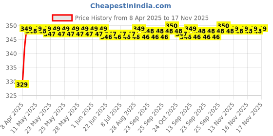 moglix.com Riderscart Polyester Black Waterproof Two Wheeler Body Cover with Storage Bag for Yamaha Fazer 25 STD riderscart Price History Graph from 8 Apr 2025 to 17 Nov 2025