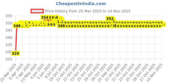 moglix.com Riderscart Polyester Black Waterproof Two Wheeler Body Cover with Storage Bag for Yamaha FZS 25 249 CC riderscart Price History Graph from 25 Mar 2025 to 14 Nov 2025