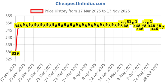 moglix.com Riderscart Polyester Black Waterproof Two Wheeler Body Cover with Storage Bag for Yamaha FZS-FI V3 STD riderscart Price History Graph from 17 Mar 2025 to 13 Nov 2025