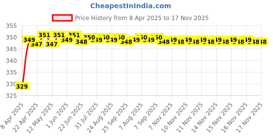 moglix.com Riderscart Polyester Black Waterproof Two Wheeler Body Cover with Storage Bag for Yamaha MT-15 155 CC riderscart Price History Graph from 8 Apr 2025 to 16 Nov 2025