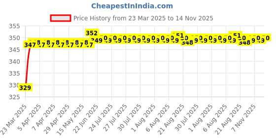 moglix.com Riderscart Polyester Black Waterproof Two Wheeler Body Cover with Storage Bag for Yamaha MT-15 BS6 Ice Fluo VER riderscart Price History Graph from 23 Mar 2025 to 14 Nov 2025