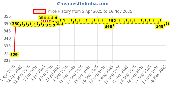 moglix.com Riderscart Polyester Black Waterproof Two Wheeler Body Cover with Storage Bag for Yamaha R15 V3 Dark Night BS6 riderscart Price History Graph from 5 Apr 2025 to 16 Nov 2025