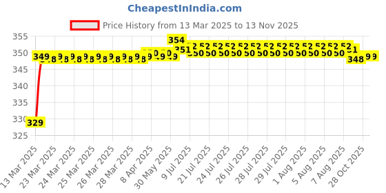 moglix.com Riderscart Polyester Black Waterproof Two Wheeler Body Cover with Storage Bag for Yamaha R15 V3 THU Grey riderscart Price History Graph from 13 Mar 2025 to 12 Nov 2025