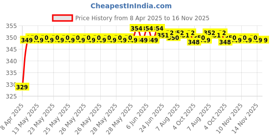 moglix.com Riderscart Polyester Black Waterproof Two Wheeler Body Cover with Storage Bag for Yamaha Ray-Z riderscart Price History Graph from 8 Apr 2025 to 16 Nov 2025
