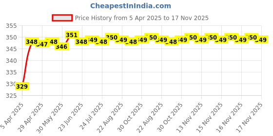 moglix.com Riderscart Polyester Black Waterproof Two Wheeler Body Cover with Storage Bag for Yamaha RayZR 125 CC riderscart Price History Graph from 5 Apr 2025 to 17 Nov 2025