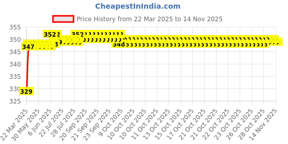 moglix.com Riderscart Polyester Black Waterproof Two Wheeler Body Cover with Storage Bag for Yamaha RayZR 125 Drum riderscart Price History Graph from 22 Mar 2025 to 12 Nov 2025