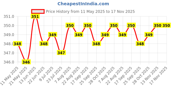 moglix.com Riderscart Polyester Black Waterproof Two Wheeler Body Cover with Storage Bag for Yamaha RayZR 125 Street Rally riderscart Price History Graph from 11 May 2025 to 17 Nov 2025