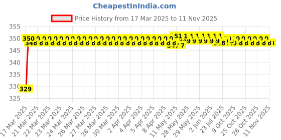 moglix.com Riderscart Polyester Black Waterproof Two Wheeler Body Cover with Storage Bag for Yamaha SZ-RR SZ SPOs riderscart Price History Graph from 17 Mar 2025 to 9 Nov 2025