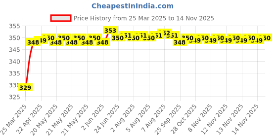 moglix.com Riderscart Polyester Black Waterproof Two Wheeler Body Cover with Storage Bag for Yamaha SZ-RR Version 2 riderscart Price History Graph from 25 Mar 2025 to 13 Nov 2025