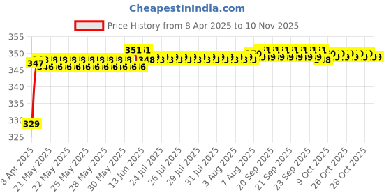 moglix.com Riderscart Polyester Black Waterproof Two Wheeler Body Cover with Storage Bag for Yamaha YZF R15 V3 riderscart Price History Graph from 8 Apr 2025 to 9 Nov 2025