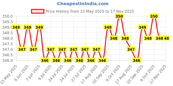 moglix.com Riderscart Polyester Blue Waterproof Two Wheeler Body Cover with Storage Bag for Bajaj Avenger Cruise 220 riderscart Price History Graph from 15 May 2025 to 16 Nov 2025