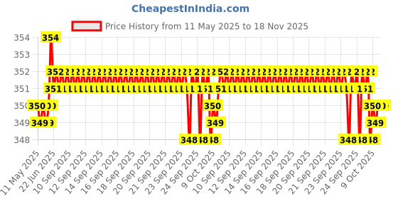 moglix.com Riderscart Polyester Blue Waterproof Two Wheeler Body Cover with Storage Bag for Bajaj Chetak riderscart Price History Graph from 11 May 2025 to 18 Nov 2025