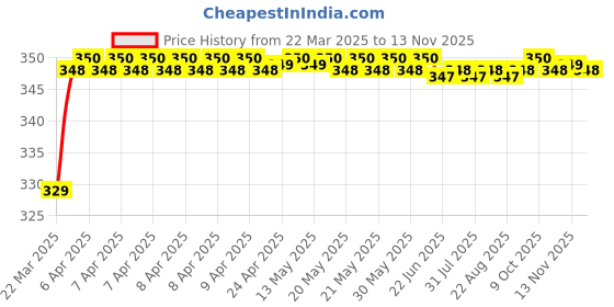 moglix.com Riderscart Polyester Blue Waterproof Two Wheeler Body Cover with Storage Bag for Bajaj Chetak Premium riderscart Price History Graph from 22 Mar 2025 to 13 Nov 2025