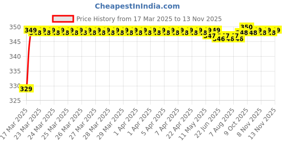 moglix.com Riderscart Polyester Blue Waterproof Two Wheeler Body Cover with Storage Bag for Bajaj CT110 ES Alloy BS6 riderscart Price History Graph from 17 Mar 2025 to 11 Nov 2025