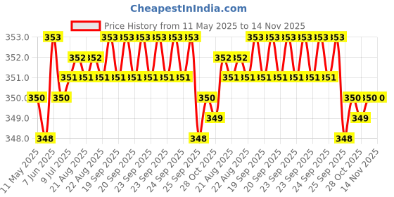 moglix.com Riderscart Polyester Blue Waterproof Two Wheeler Body Cover with Storage Bag for Bajaj Discover 125 Drum CBS riderscart Price History Graph from 11 May 2025 to 14 Nov 2025