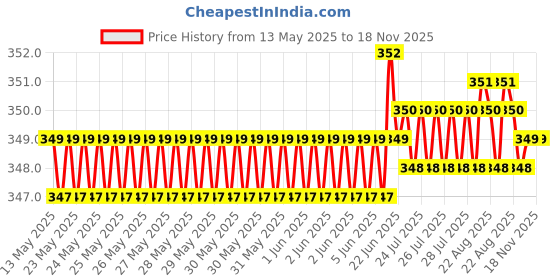 moglix.com Riderscart Polyester Blue Waterproof Two Wheeler Body Cover with Storage Bag for Bajaj Discover 125 ST riderscart Price History Graph from 13 May 2025 to 18 Nov 2025
