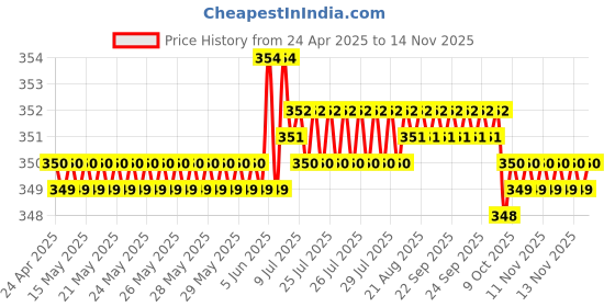 moglix.com Riderscart Polyester Blue Waterproof Two Wheeler Body Cover with Storage Bag for Bajaj Discover 125T Disc riderscart Price History Graph from 24 Apr 2025 to 13 Nov 2025