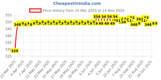 moglix.com Riderscart Polyester Blue Waterproof Two Wheeler Body Cover with Storage Bag for Bajaj Discover 125T Drum riderscart Price History Graph from 25 Mar 2025 to 14 Nov 2025