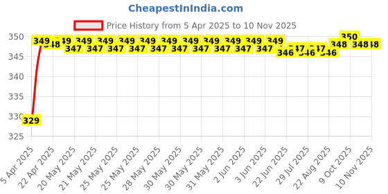 moglix.com Riderscart Polyester Blue Waterproof Two Wheeler Body Cover with Storage Bag for Bajaj Dominar 250 STD riderscart Price History Graph from 5 Apr 2025 to 9 Nov 2025