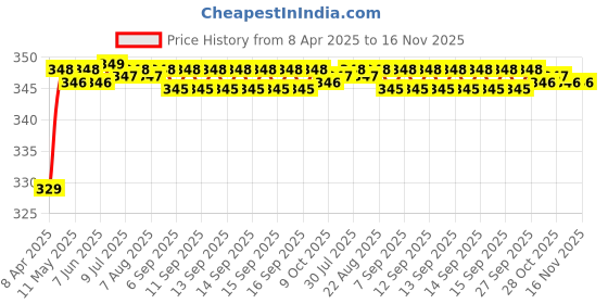 moglix.com Riderscart Polyester Blue Waterproof Two Wheeler Body Cover with Storage Bag for Bajaj Dominar 400 riderscart Price History Graph from 8 Apr 2025 to 16 Nov 2025