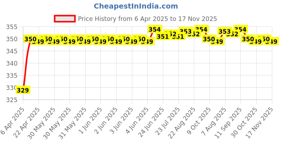 moglix.com Riderscart Polyester Blue Waterproof Two Wheeler Body Cover with Storage Bag for Bajaj Platina 100 riderscart Price History Graph from 6 Apr 2025 to 17 Nov 2025