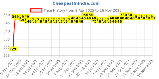moglix.com Riderscart Polyester Blue Waterproof Two Wheeler Body Cover with Storage Bag for Bajaj Platina 100 ES Disc BS6 riderscart Price History Graph from 9 Apr 2025 to 16 Nov 2025