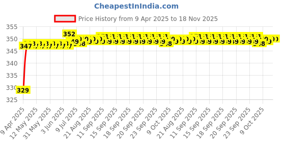 moglix.com Riderscart Polyester Blue Waterproof Two Wheeler Body Cover with Storage Bag for Bajaj Platina 100 KS Alloy BS6 riderscart Price History Graph from 9 Apr 2025 to 18 Nov 2025