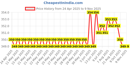moglix.com Riderscart Polyester Blue Waterproof Two Wheeler Body Cover with Storage Bag for Bajaj Pulsar 125 N Drum CBS BS6 16 riderscart Price History Graph from 24 Apr 2025 to 9 Nov 2025